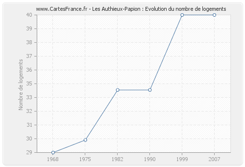 Les Authieux-Papion : Evolution du nombre de logements